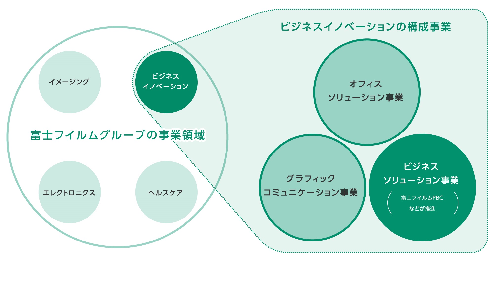 ビジネスイノベーションの構成事業の概念図