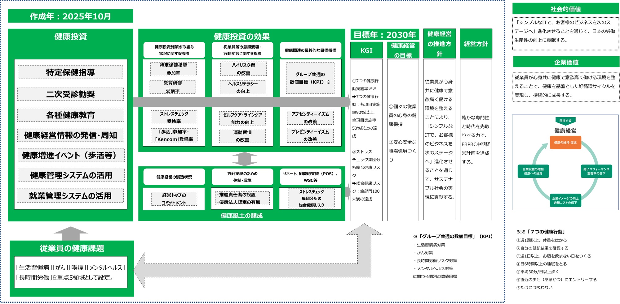 健康経営戦略マップ