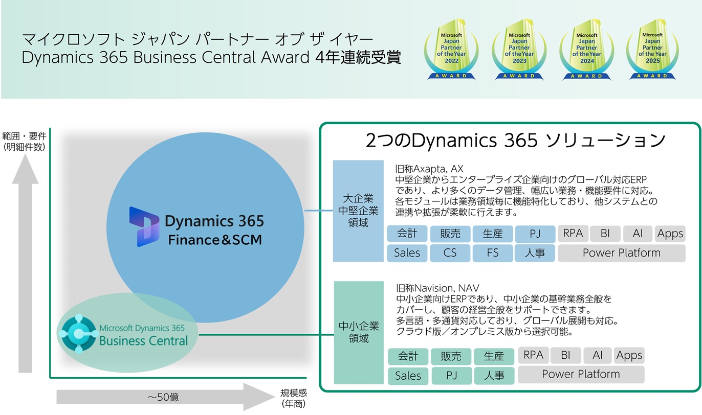 当社は、Microsoft Dynamics 365を中心としたMicrosoftプラットフォームの専門家を中心に、お客様の事業成長を力強くサポートします。