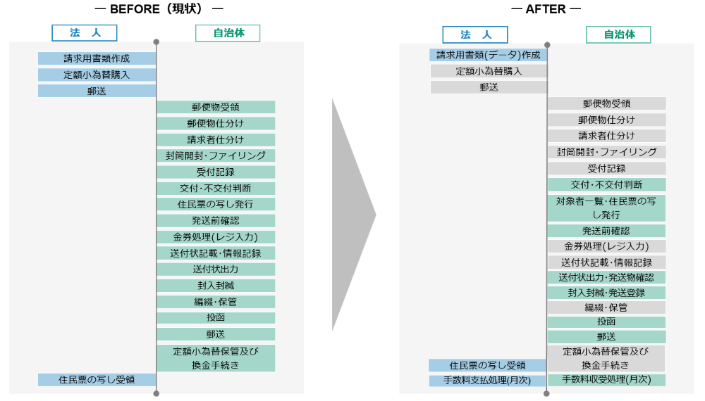 郵送請求