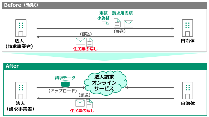 郵送請求