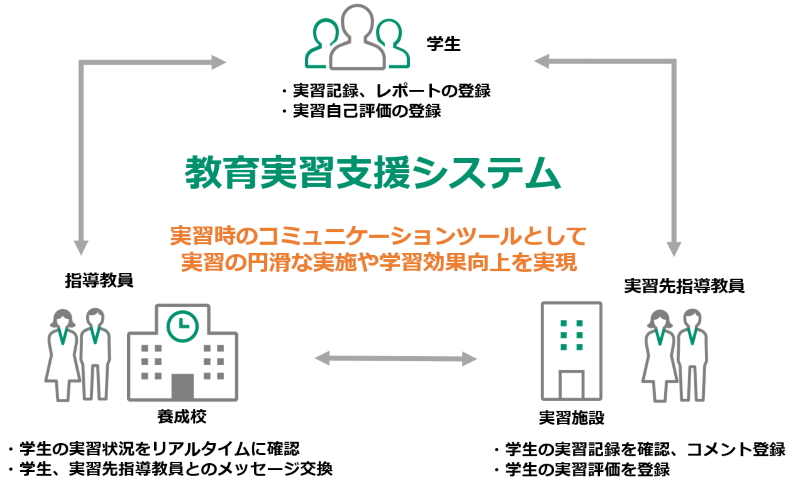 実習支援システム
