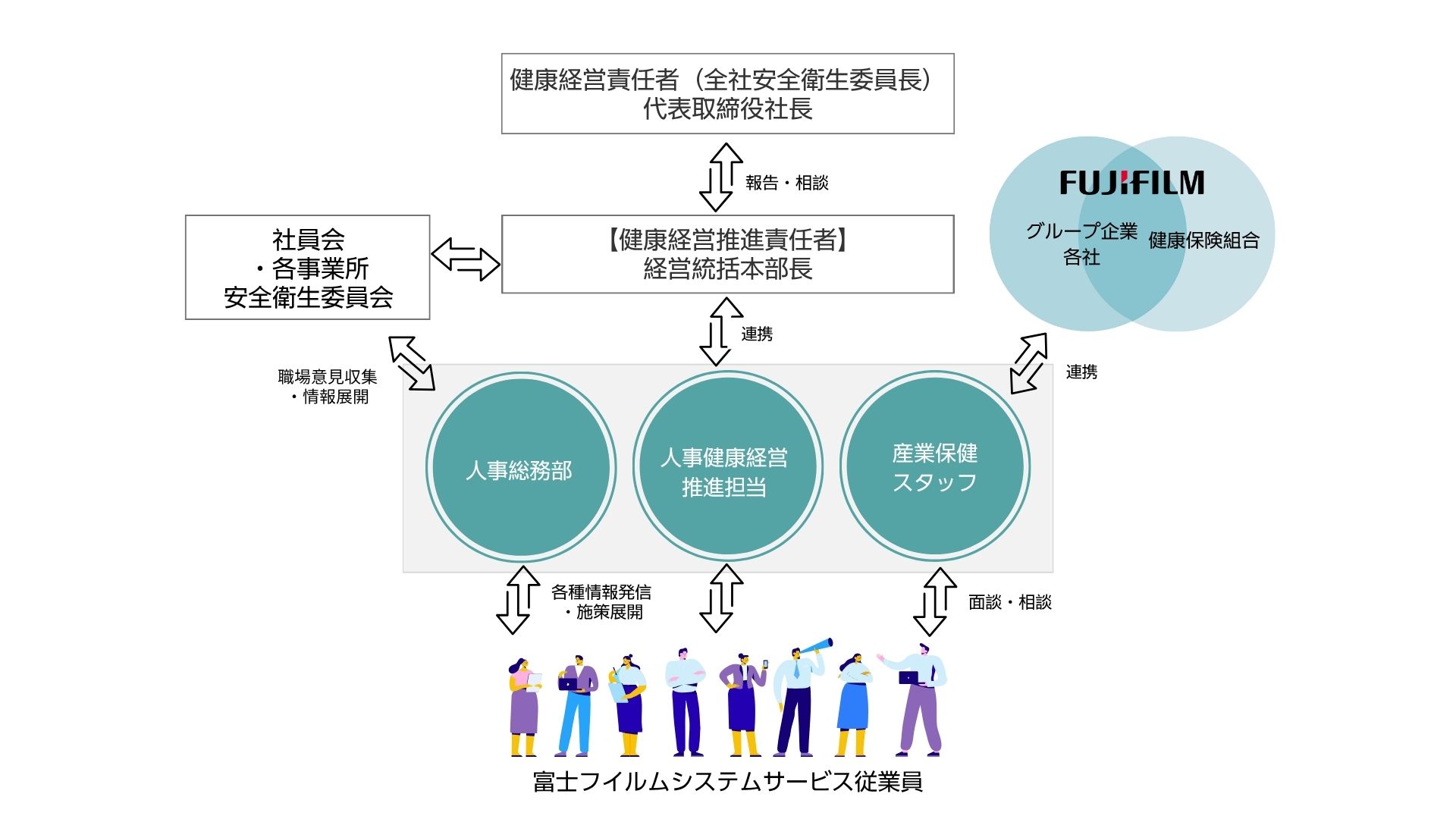 全社安全衛生委員長→全社安全衛生委員会→各事業所長、左側:産業保健スタッフ(産業医・保健師)、右側:人事部、それらを総合して健康保険組合→安全衛生委員会→従業員